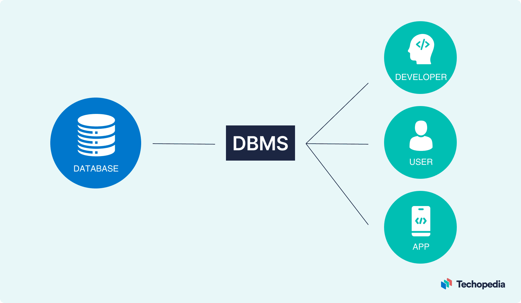 Image of Database Management System Implementation